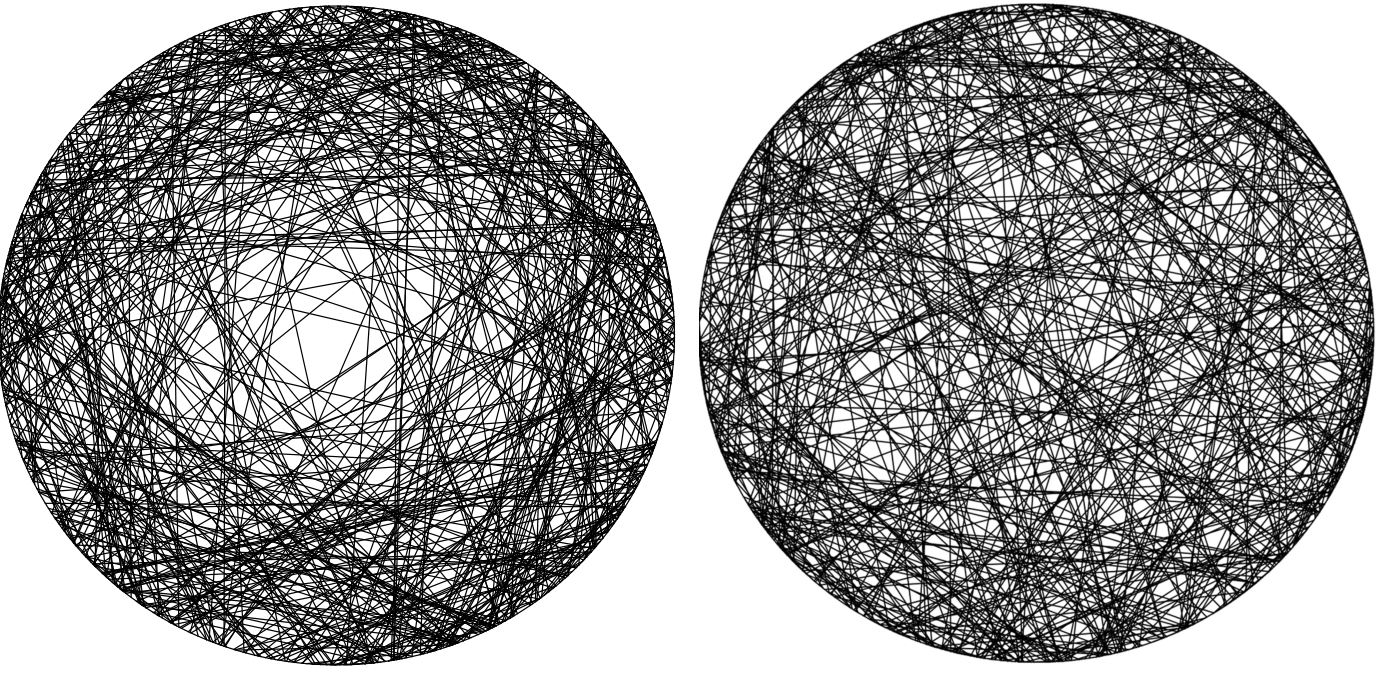 Two circles with a number of random chords generated sampled from different distributions