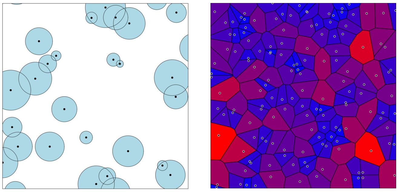 Left: Boolean model - a collection of randomly placed overlapping balls of random size; Right: Poisson-Voronoi tessellation - a partition of the plane into bounded convex polytopes
